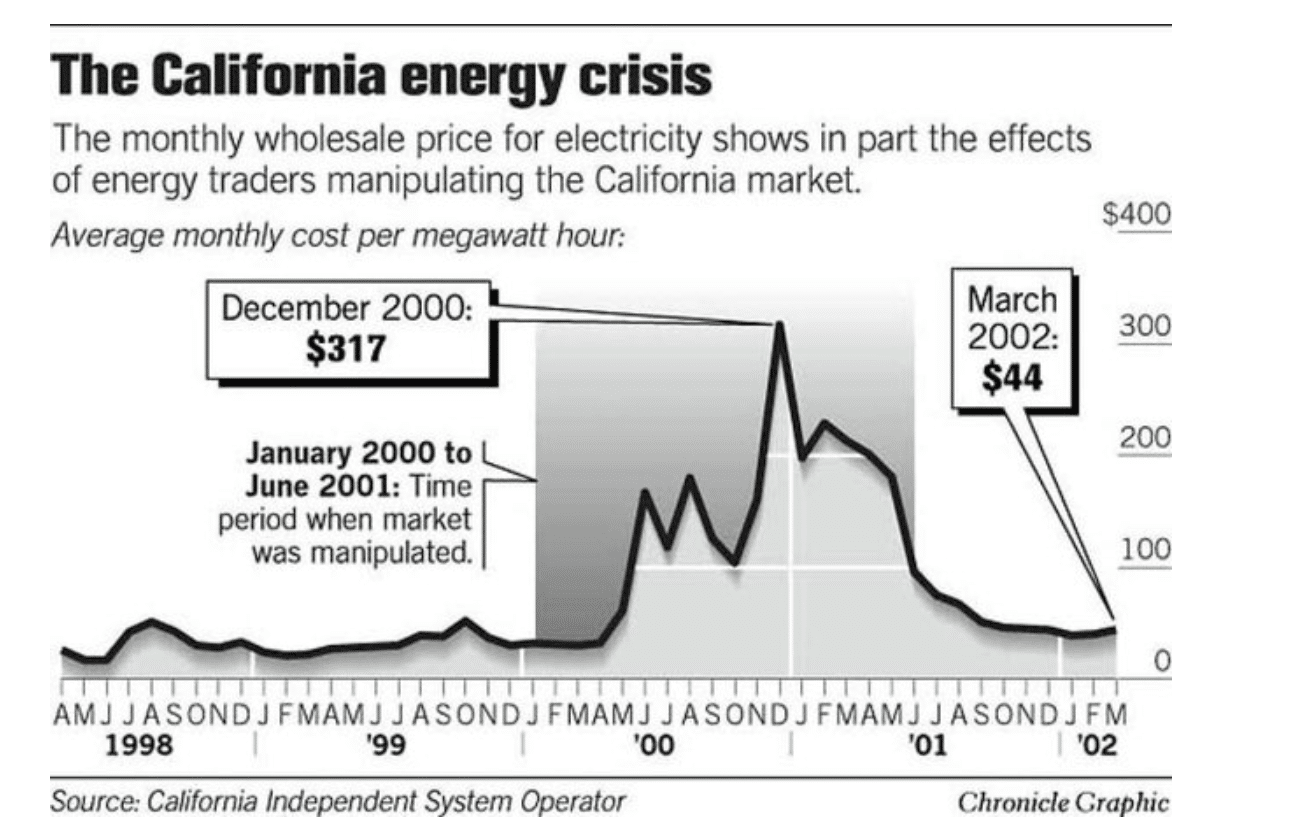 Avoiding The California Energy Catastrophe In India Guy Spier